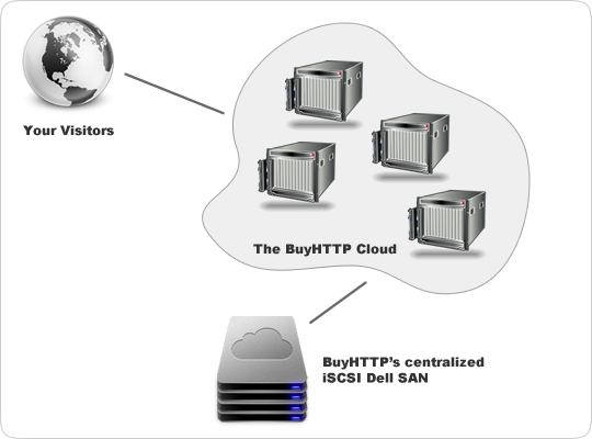 Cloud hosting infrastructure